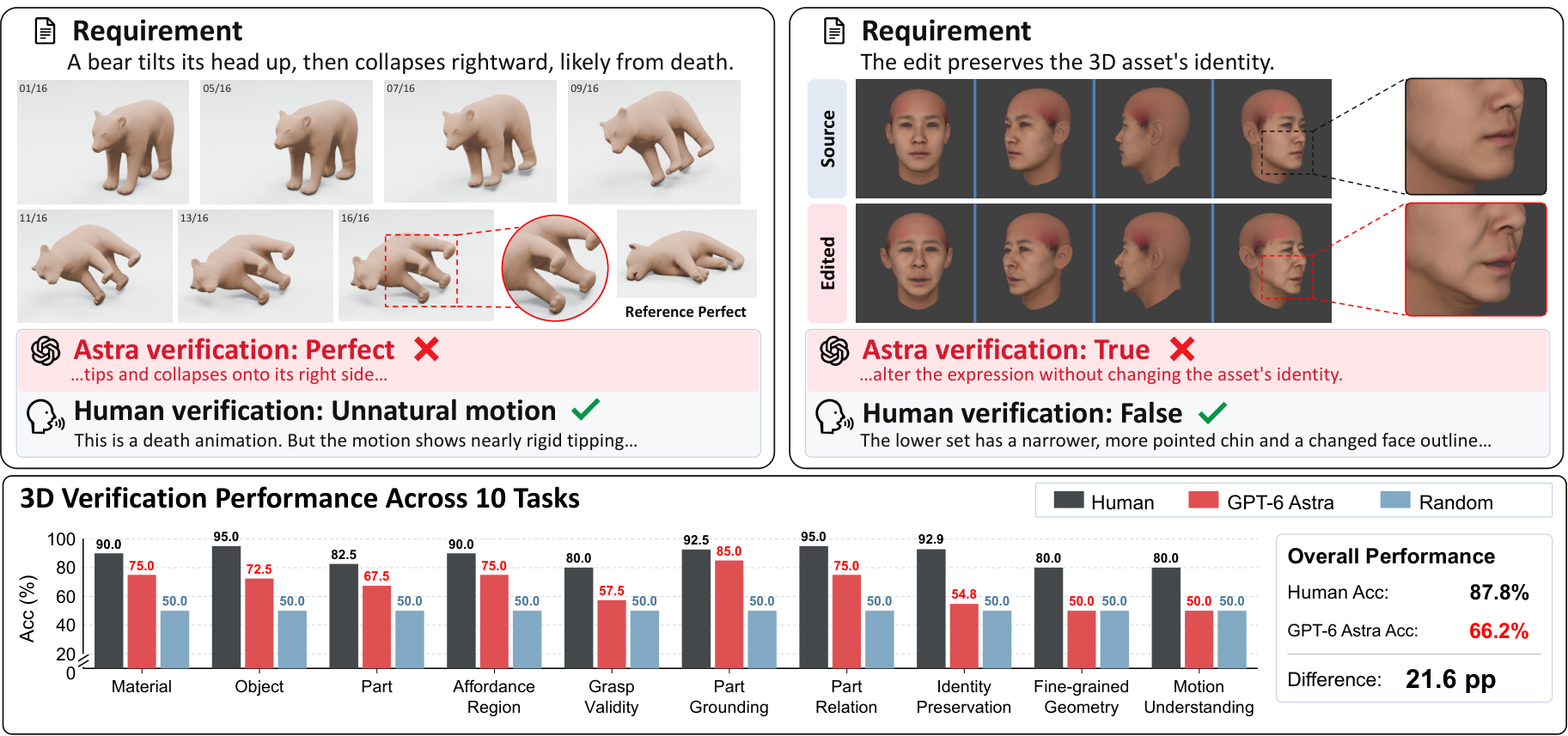 3DVerifierBench — 論文の図版