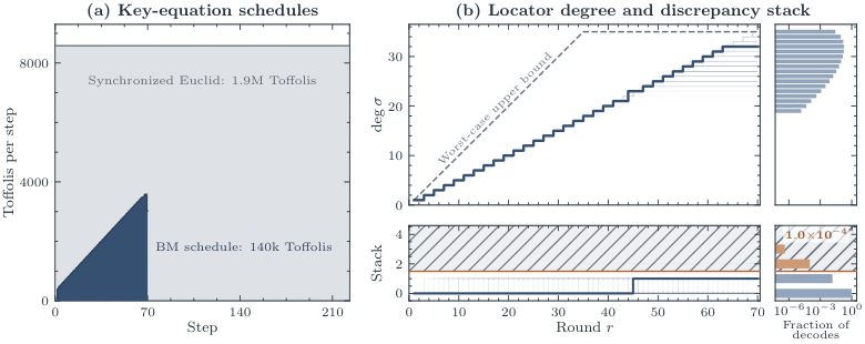 LLM-Guided Quantum Circuit Discovery — 論文の図版