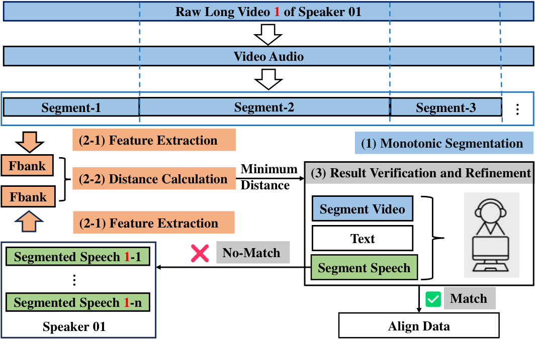 Sentence-Level DAVSR with SGEM — 論文の図版