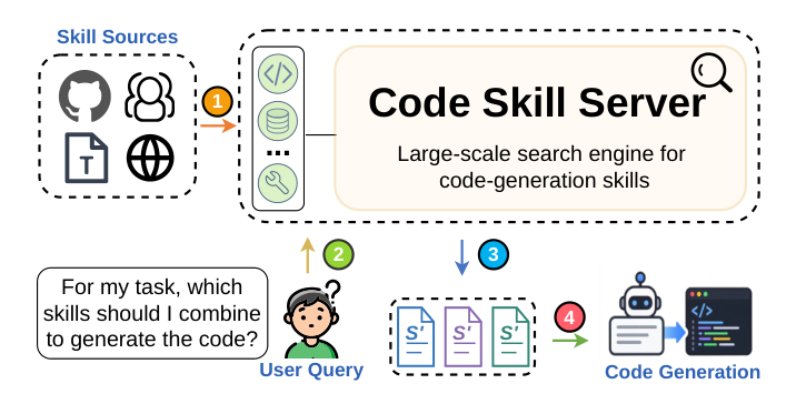 Code Skill Server — 論文の図版