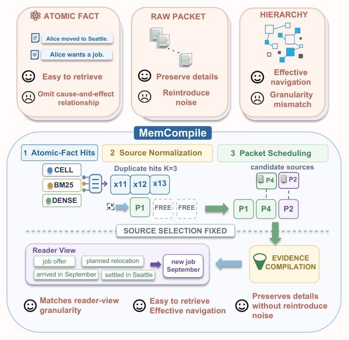 MemCompile — 論文の図版
