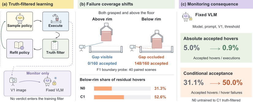Coverage Shift in VLM Success Monitoring — 論文の図版