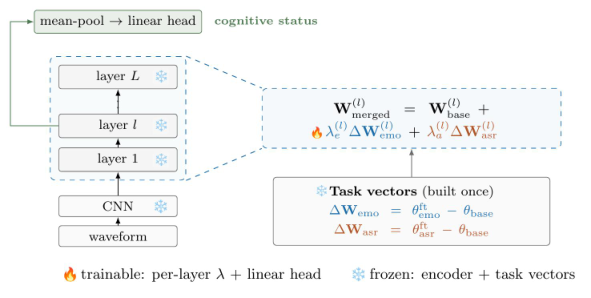 Dual Task Vector Merging — 論文の図版