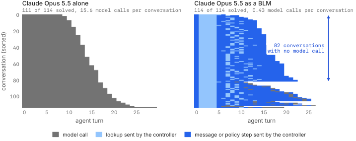 Bellman Language Models — 論文の図版