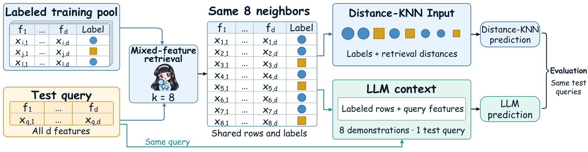 Shared-neighbor tabular ICL evaluation — 論文の図版