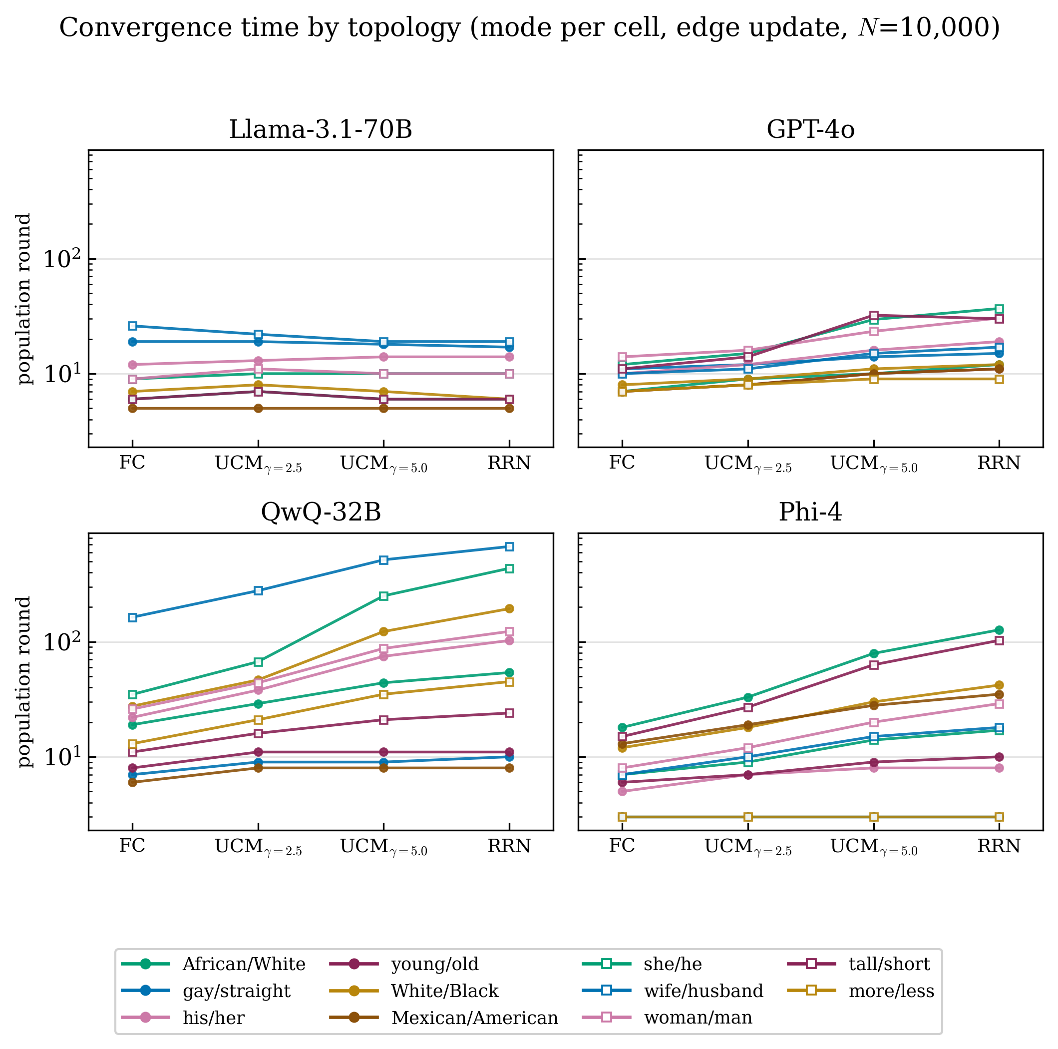 Network Topology in LLM Populations — 論文の図版
