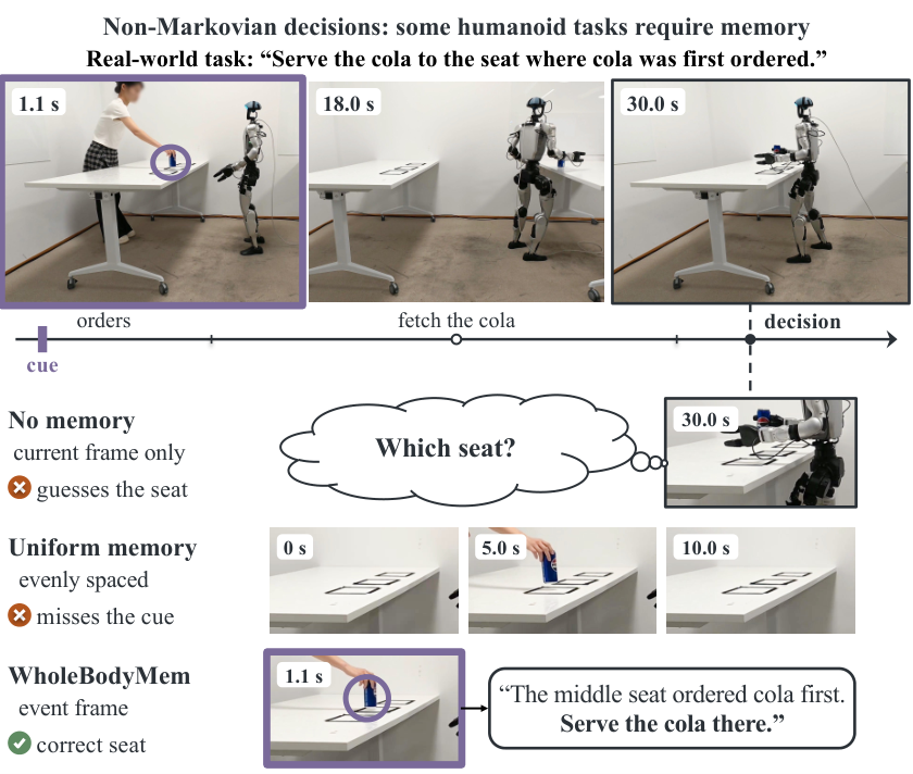 WholeBodyMem / HuMeGo — 論文の図版