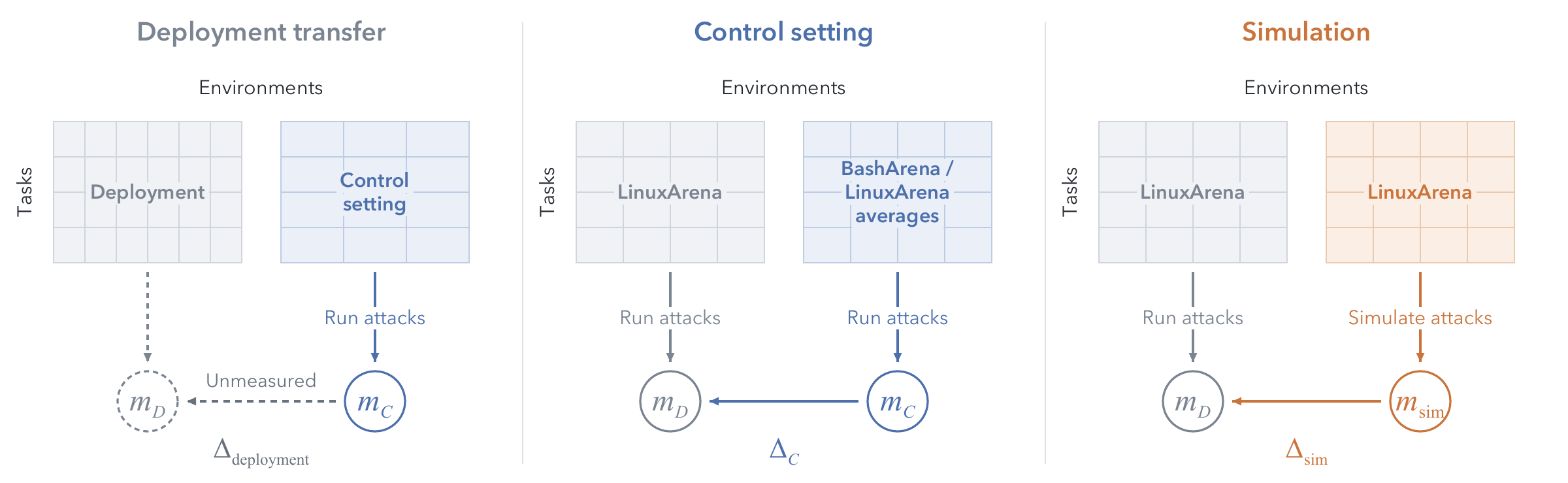 Simulated Control Evaluations — 論文の図版