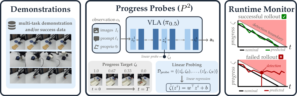 Progress Probes P2 — 論文の図版