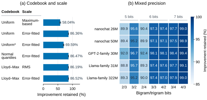 Low-Bit N-Gram Embeddings — 論文の図版