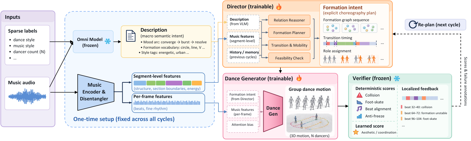 ChoreoStudio — 論文の図版