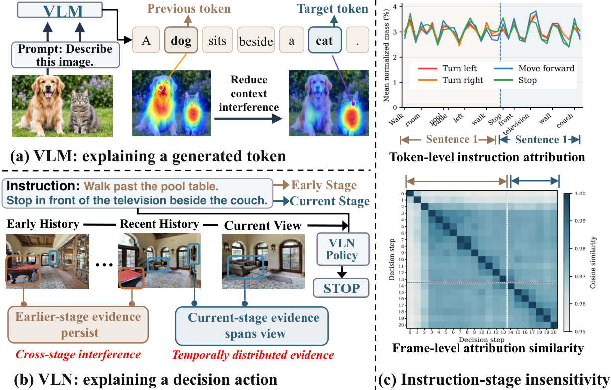 Stage-Aware Visual Attribution for VLN — 論文の図版