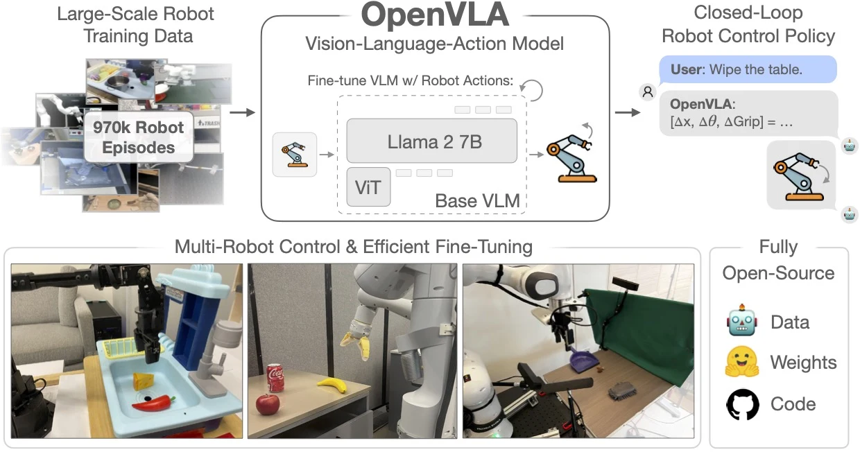 OpenVLAの学習データ、モデル、複数ロボットでの操作を示す概要図