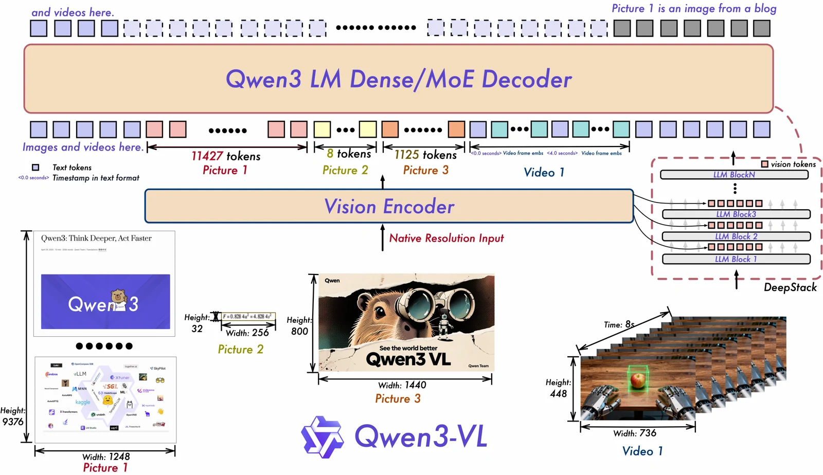 Qwen3-VLの視覚エンコーダーと画像・動画を扱うモデル構成図