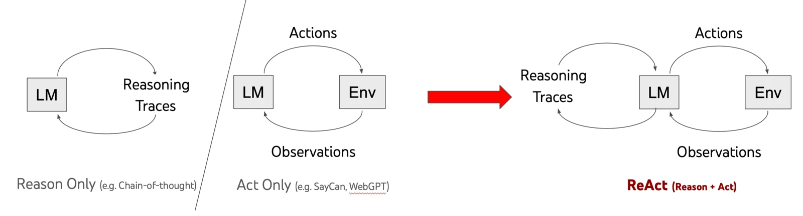 推論と行動を組み合わせるReActの概念図