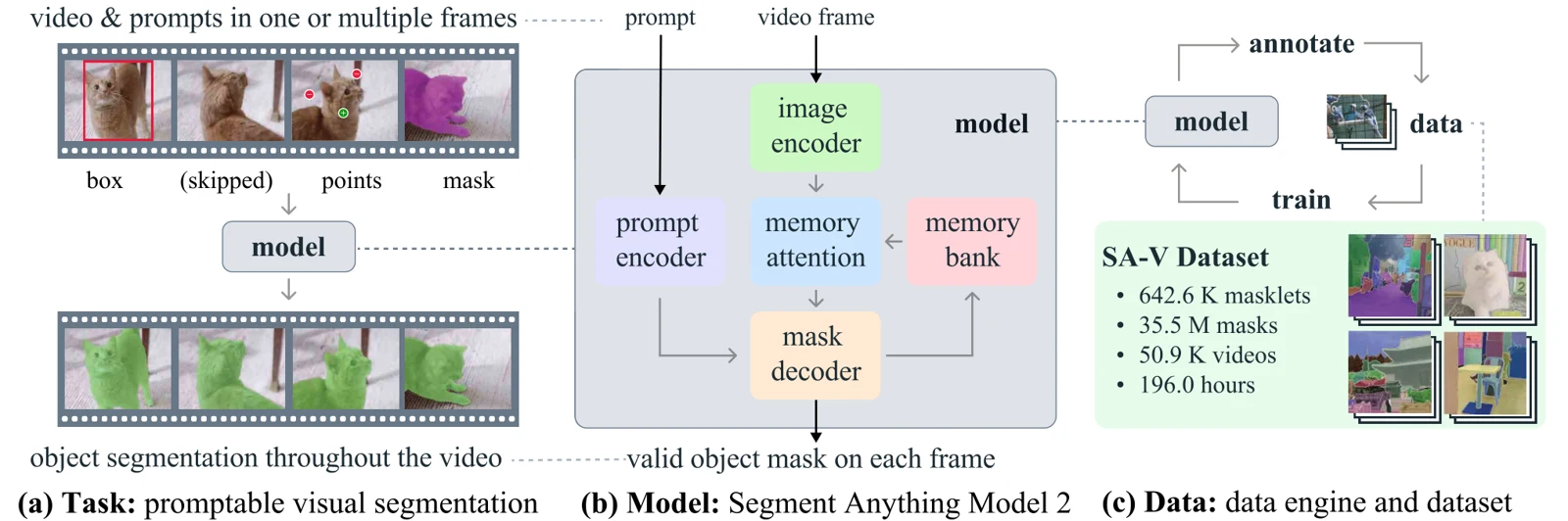 SAM 2の動画セグメンテーション、モデル、データ作成の概要